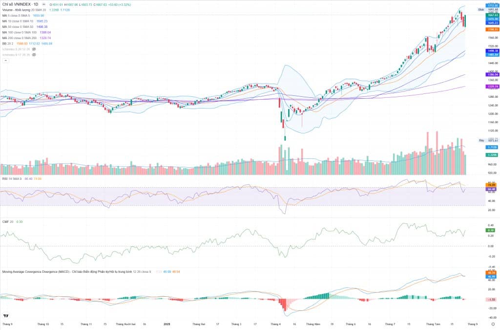 Bắt Mạch Chứng Khoán Ngày 27/8/2025: Kéo Mừng Đại Lễ Hay Bull Trap?