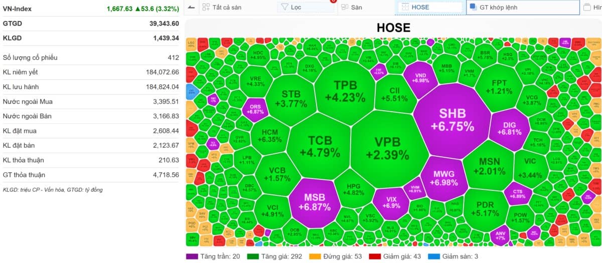 Vn-Index 27/08/2025: Giải chấp kho bãi - Nhà đầu tư tự giải chấp chính mình