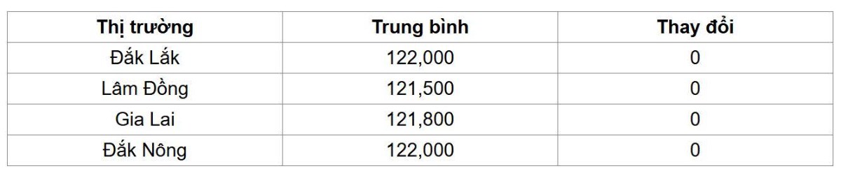 Giá cà phê ngày 26/08: Thị trường neo cao nhờ tồn kho thấp