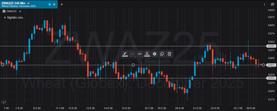 Lúa Mì: Xuất Khẩu Mỹ Bùng Nổ Nhưng Tồn Kho Toàn Cầu Giảm – Thị Trường Đang Ở Ngã Rẽ