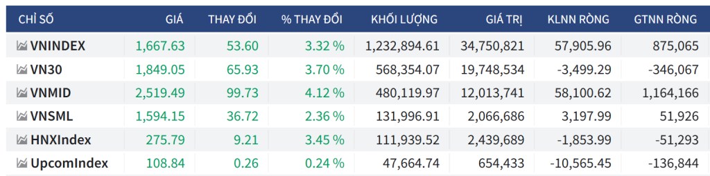 Bắt Mạch Chứng Khoán Ngày 27/8/2025: Kéo Mừng Đại Lễ Hay Bull Trap?