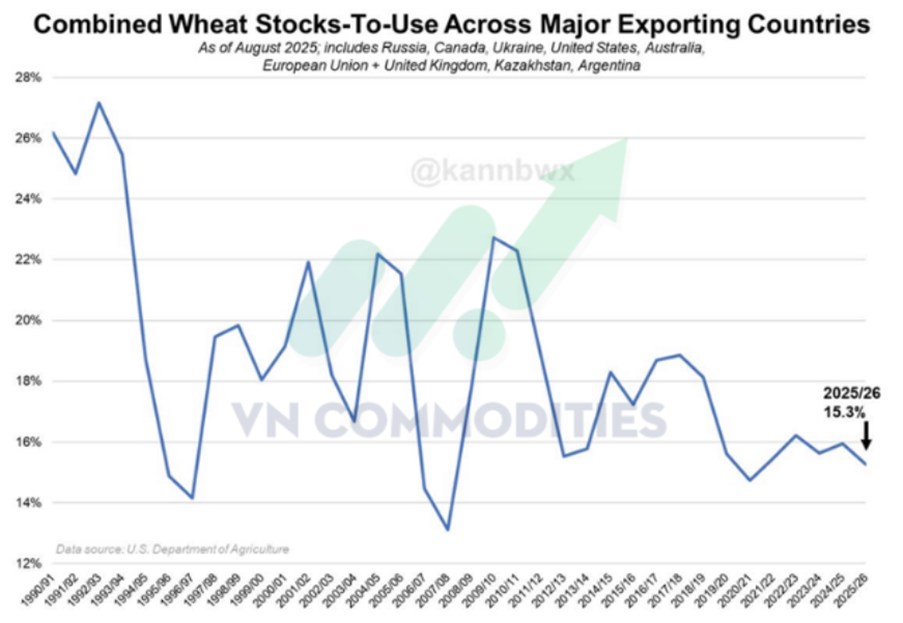 Lúa Mì: Xuất Khẩu Mỹ Bùng Nổ Nhưng Tồn Kho Toàn Cầu Giảm – Thị Trường Đang Ở Ngã Rẽ