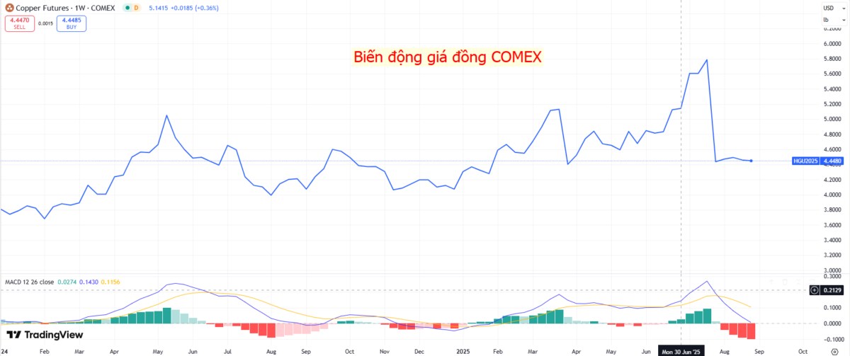 Giá đồng lao dốc sau cú sốc thuế Mỹ, nhu cầu tái vũ trang châu Âu mở ra triển vọng mới?