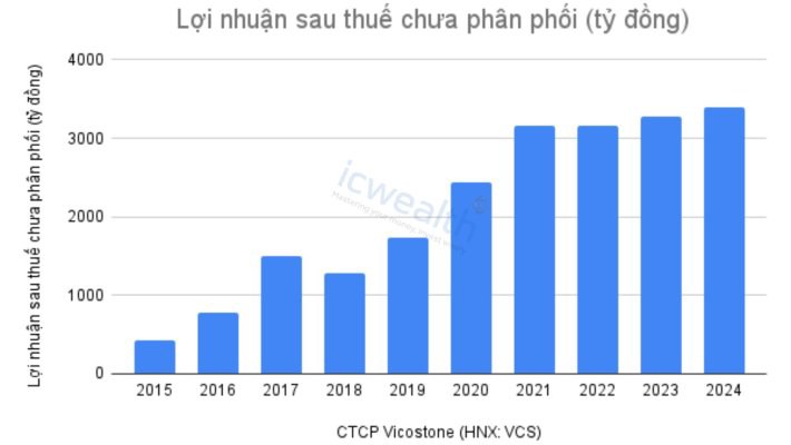 (VCS) CTCP Vicostone: Doanh nghiệp có lợi thế cạnh tranh bền vững