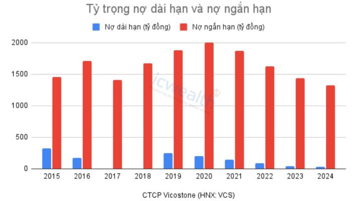(VCS) CTCP Vicostone: Doanh nghiệp có lợi thế cạnh tranh bền vững