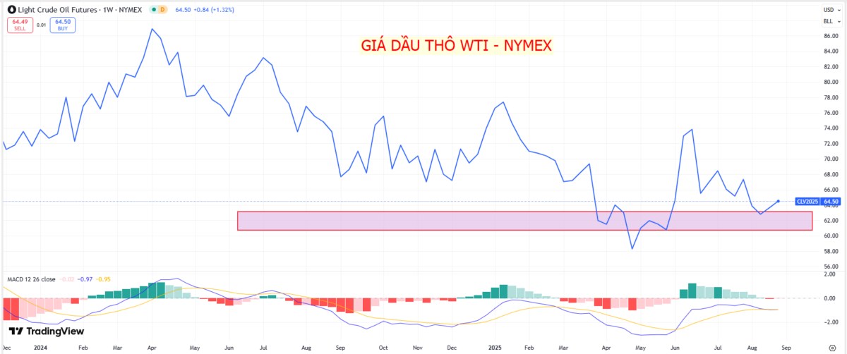 Giá dầu thế giới biến động mạnh sau các cuộc tấn công vào cơ sở năng lượng Nga?