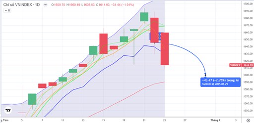 CHIẾN LƯỢC 26.08.2025: Chú ý tiền trung dài hạn vùng MA20 – 1590 điểm, tránh bán tháo
