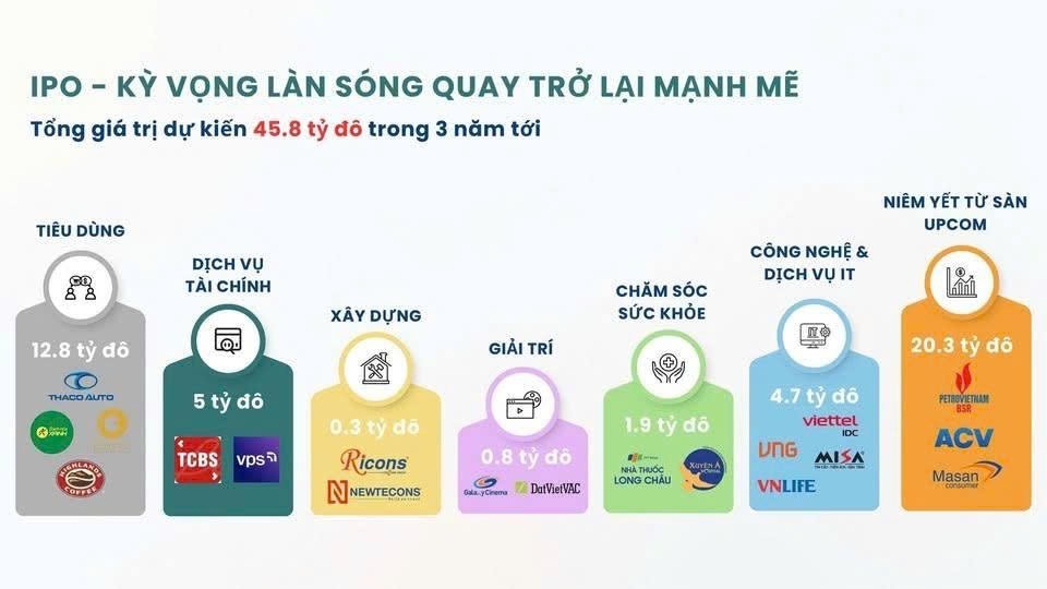 Làn sóng IPO trở lại: Thị trường chứng khoán Việt Nam có “bom tấn” mới?