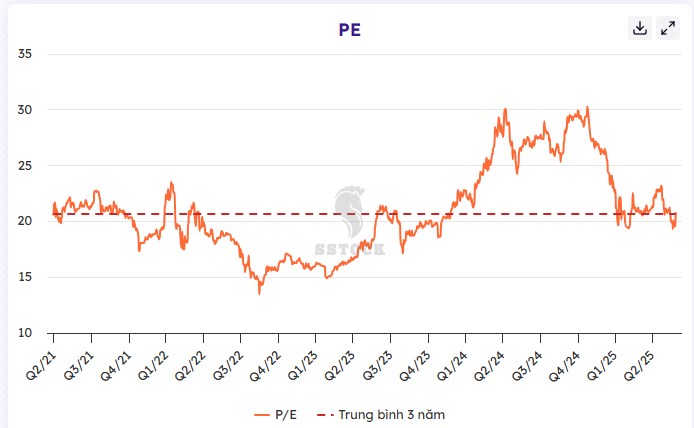 Giải mã lý do FPT đã tạo đáy về mặt cơ bản - Chiến lược đi vốn hiệu quả?