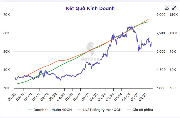 Giải mã lý do FPT đã tạo đáy về mặt cơ bản - Chiến lược đi vốn hiệu quả?