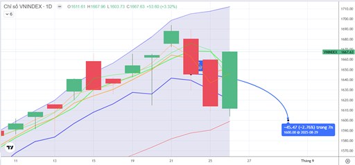 CHIẾN LƯỢC 27.08.2025: Hút cầu ngắn trở lại vùng MA20 – 1598 điểm, điểm lướt cải thiện