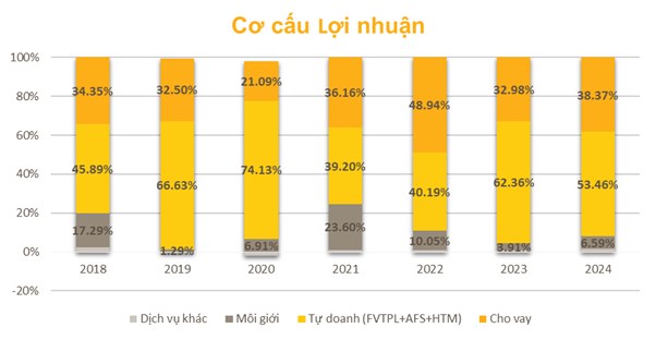 SSI – “Ông lớn” chứng khoán Việt Nam và hành trình vươn lên định chế tài chính đa năng