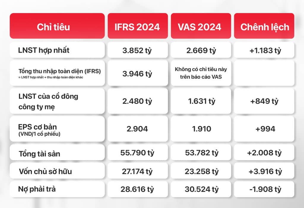 GELEX lần đầu công bố báo cáo tài chính áp dụng toàn diện chuẩn mực IFRS