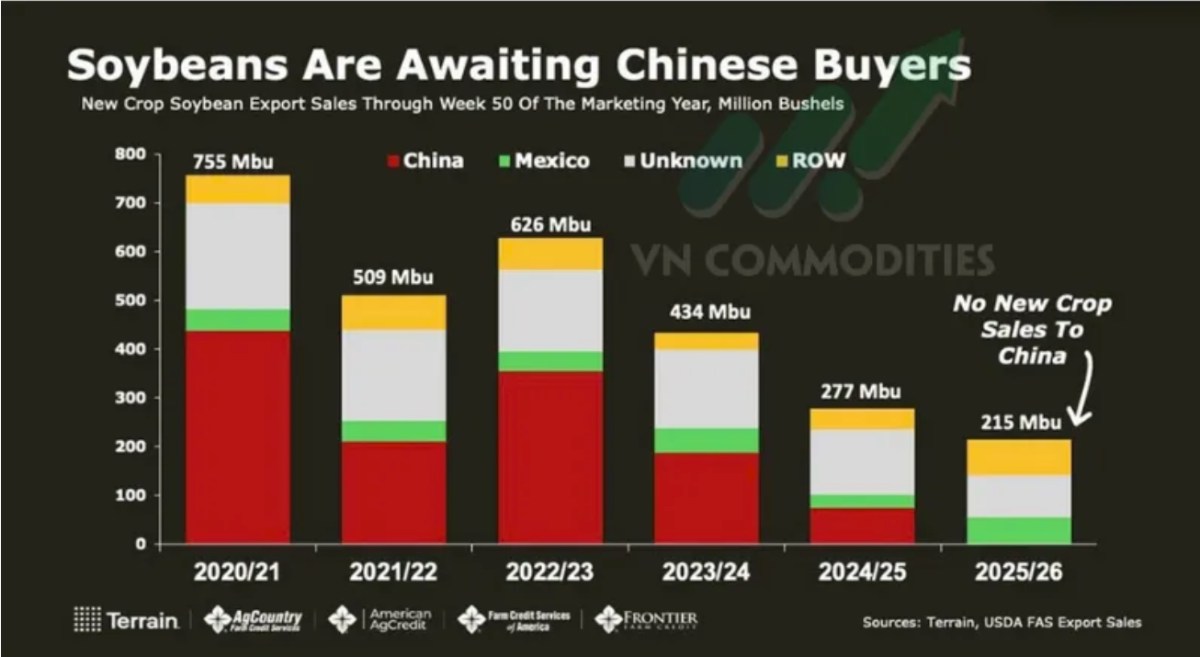 Nông sản chờ đơn hàng lớn, công nghiệp vào pha chốt lời