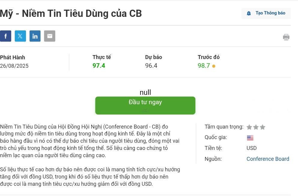 Niềm tin tiêu dùng Mỹ suy yếu: Áp lực mới cho Fed và thị trường hàng hóa