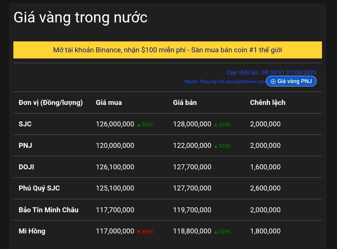 Vàng trong nước tiếp tục leo thang – Thế giới tiếp tục 'chờ' Fed?