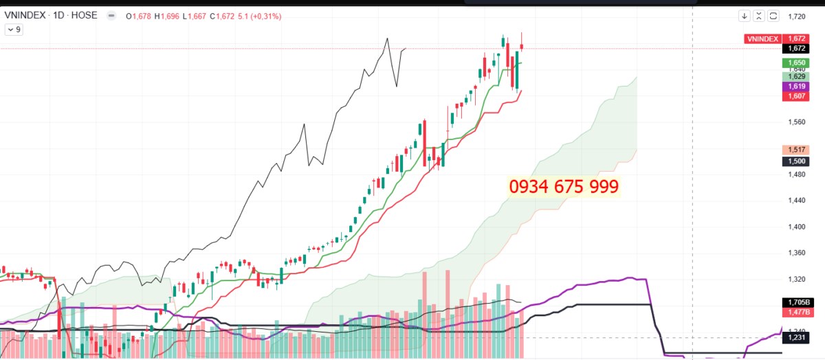 - Xu hướng ngắn hạn: Đà hồi phục gặp cản rất mạnh vùng đỉnh cũ 1.680–1.693 và mốc tâm lý 1.700; nến  ...