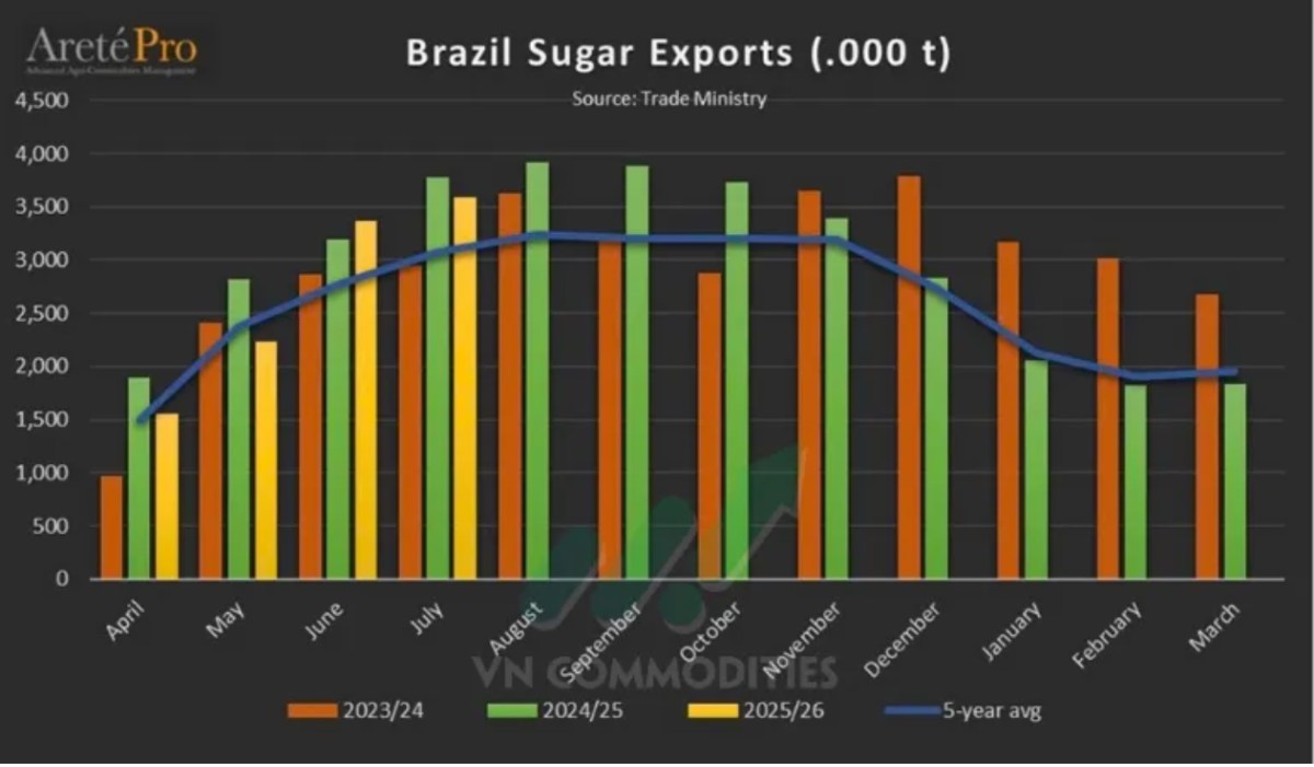 Nông sản chờ đơn hàng lớn, công nghiệp vào pha chốt lời