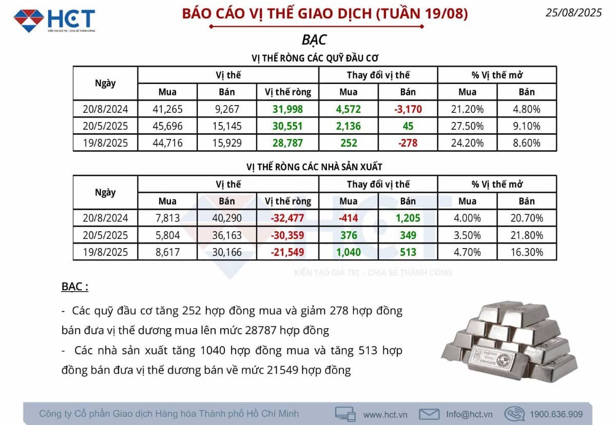 Mua bạc khi có nhịp điều chỉnh cuối tháng