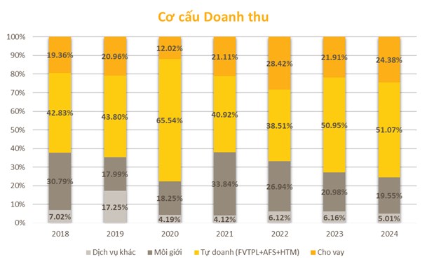 SSI – “Ông lớn” chứng khoán Việt Nam và hành trình vươn lên định chế tài chính đa năng