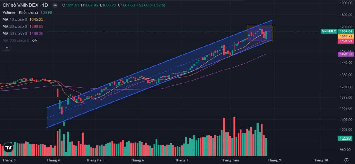 Bản tin buổi sáng ngày 27/08/2025: Vnindex bulltrap hạng nặng hay tăng trong nghi ngờ?