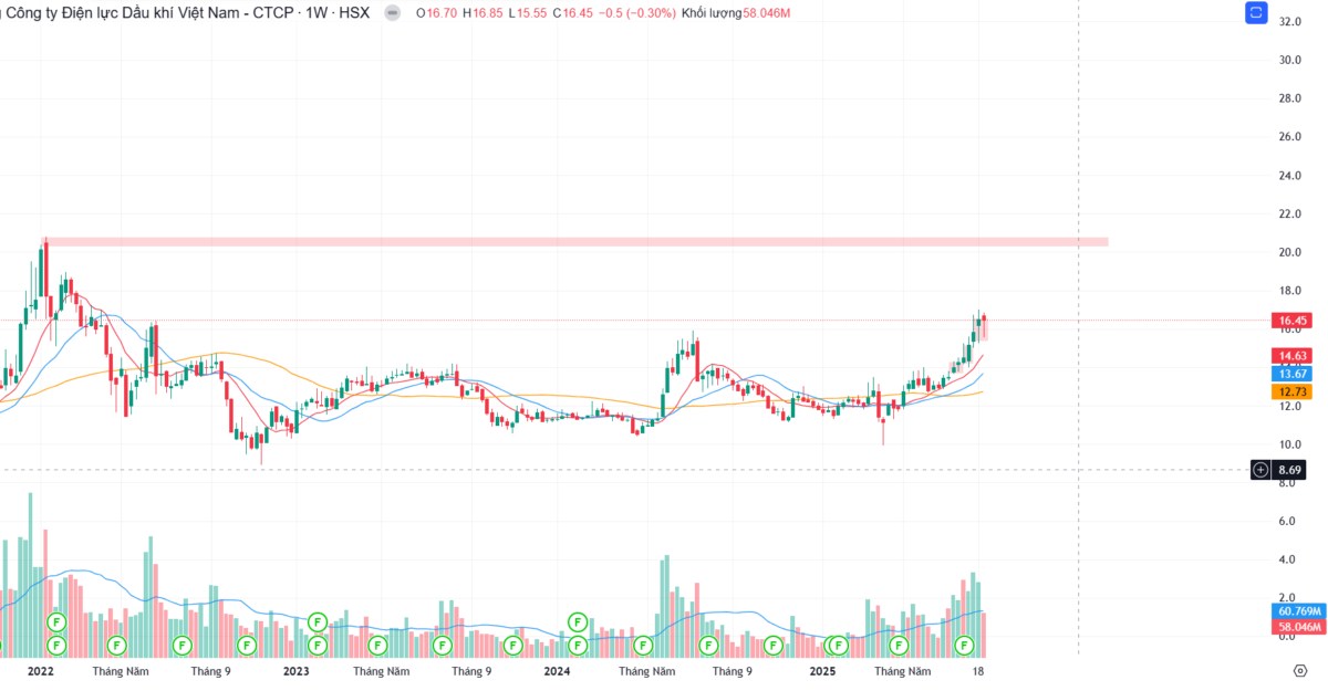 POW trước bước ngoặt lớn: LNG và chuyển dịch năng lượng quốc gia