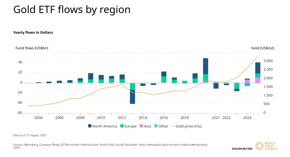 Thị trường kim loại quý ngày 28/8/2025: Vàng lập đỉnh, bạc giữ nền tăng nhờ thâm hụt cung?