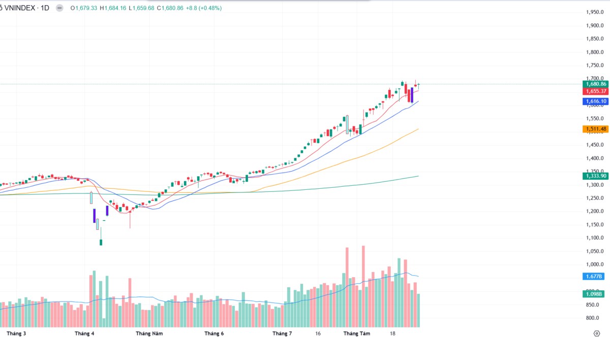 VN-Index áp sát 1,700 điểm: Sóng chứng khoán bùng nổ hay bẫy tăng giá?