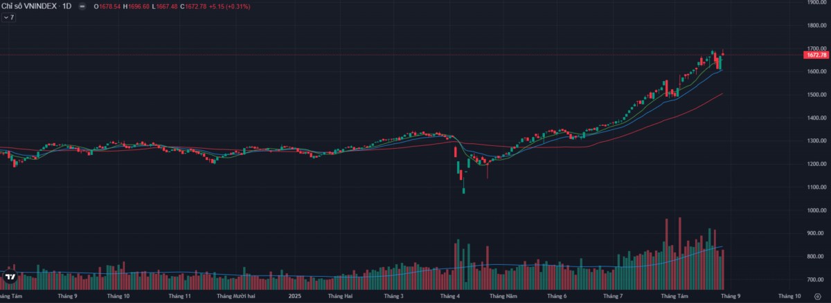 Thị trường ngày 28/08: VN-Index kiểm định vùng kháng cự sau nhịp hồi phục