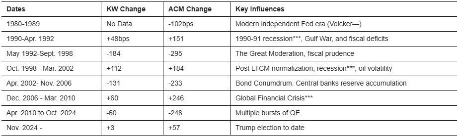 Trái phiếu Kho bạc Mỹ: Kỷ nguyên lãi suất dài hạn thấp đã chấm dứt?