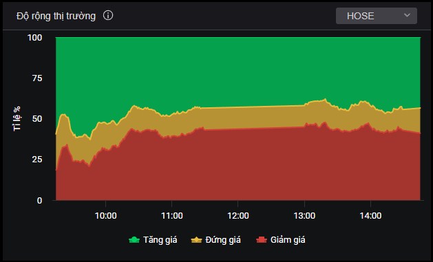 Thị trường thật sự có đáng lo? - Top 3 cổ phiếu đang dẫn dắt xu hướng cuối quý 3.. Phiên giao dịch hôm  ...