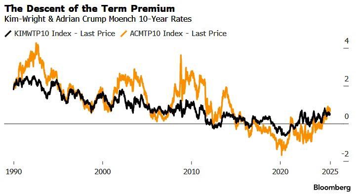 Trái phiếu Kho bạc Mỹ: Kỷ nguyên lãi suất dài hạn thấp đã chấm dứt?