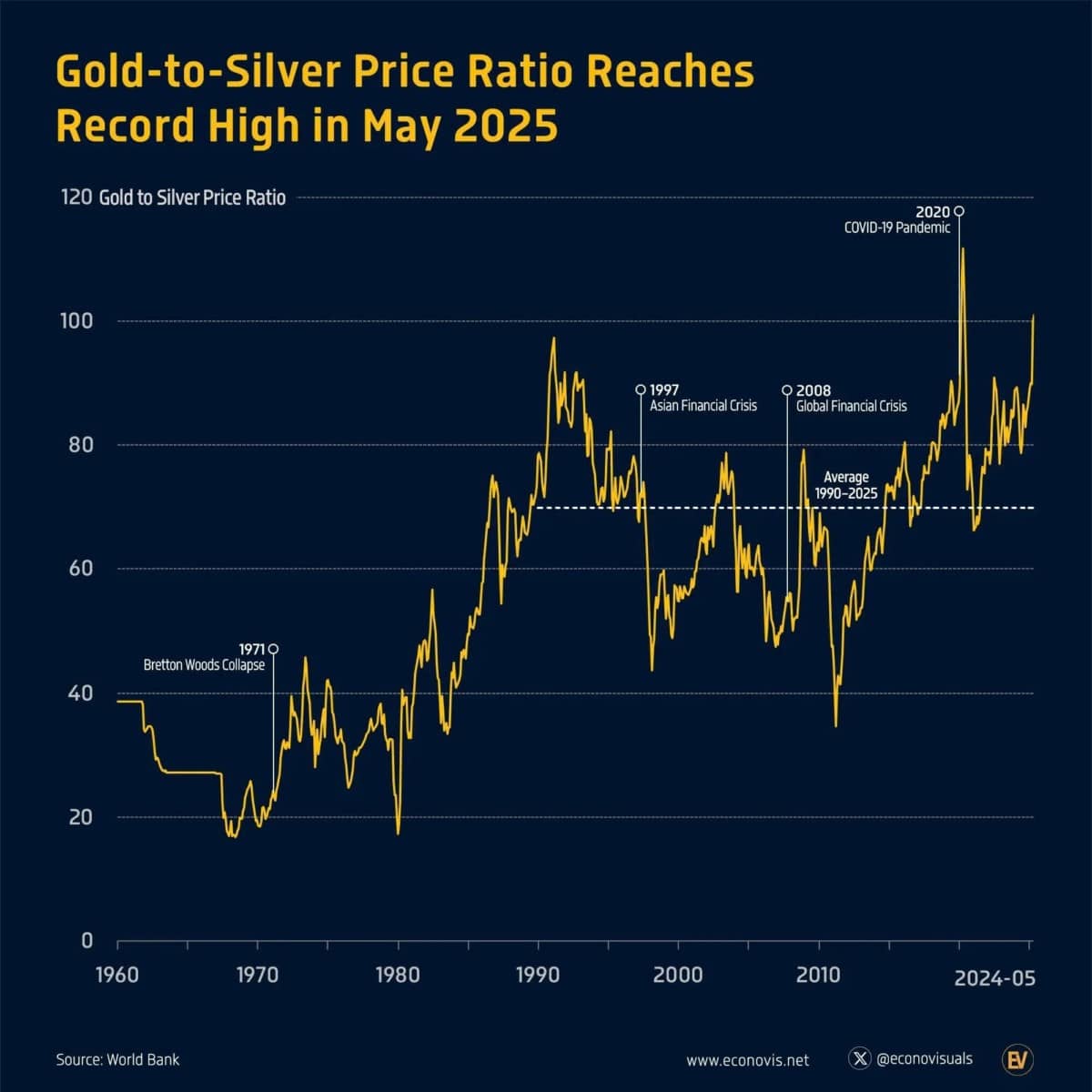 Thị trường kim loại quý ngày 28/8/2025: Vàng lập đỉnh, bạc giữ nền tăng nhờ thâm hụt cung?