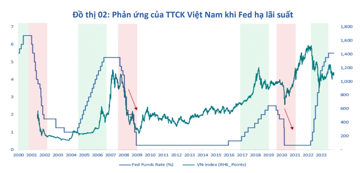 FED hạ lãi suất nhưng chưa chắc thị trường chứng khoán Việt Nam đã xanh, bài học nào dành cho F0?