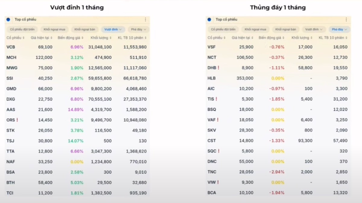 Thị trường thật sự có đáng lo? - Top 3 cổ phiếu đang dẫn dắt xu hướng cuối quý 3.. Phiên giao dịch hôm  ...