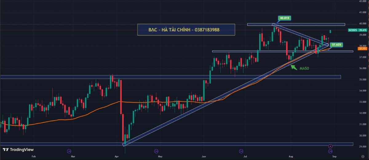 Giá bạc 28/08/2025: Tiếp tục giảm, chờ tín hiệu từ FED