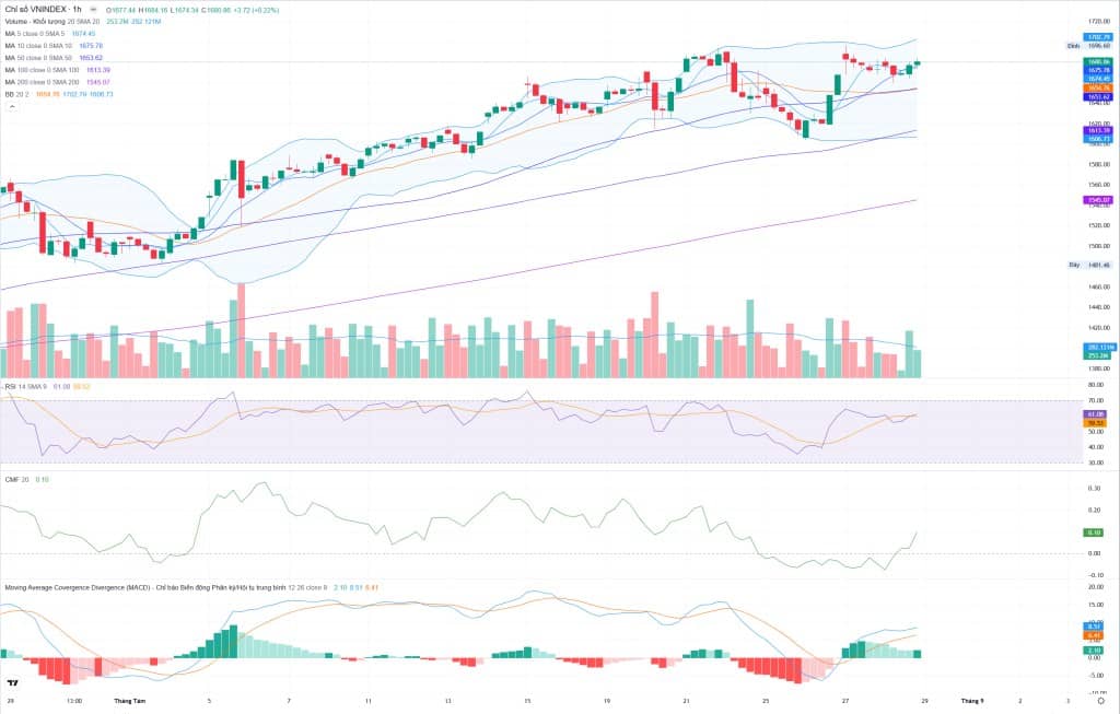 Bắt Mạch Chứng Khoán Ngày 29/8/2025: Mừng lễ có kéo tưng bừng?