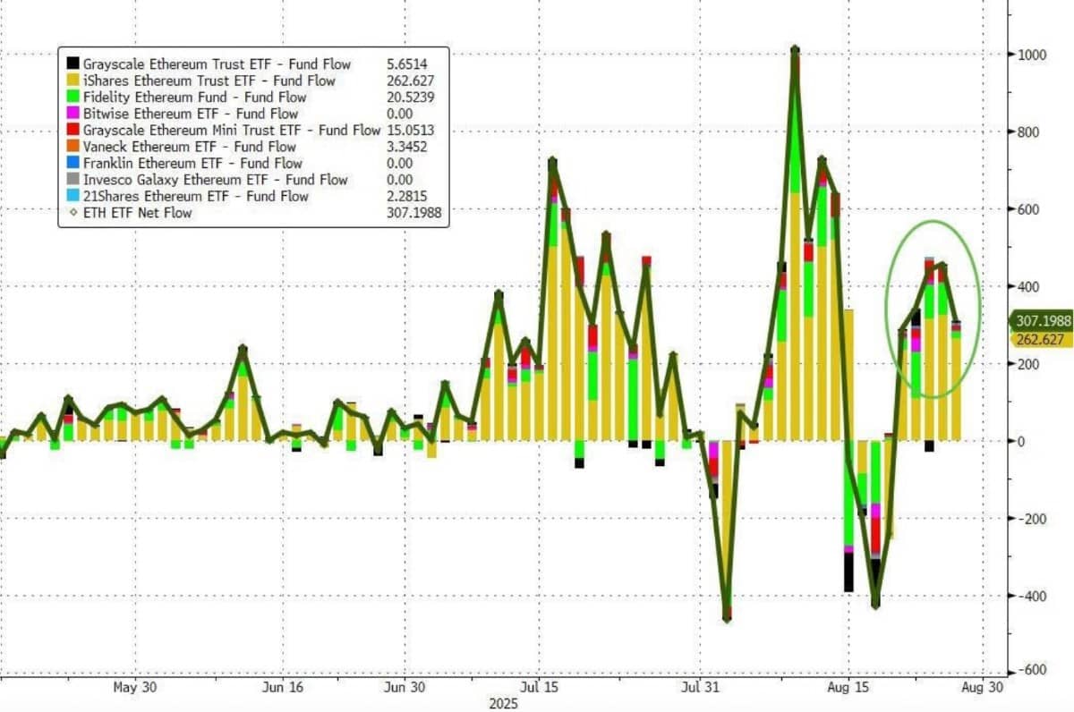 Bức tranh đổi màu xanh: Tăng trưởng Mỹ bứt tốc, ETH ăn điểm trước BTC