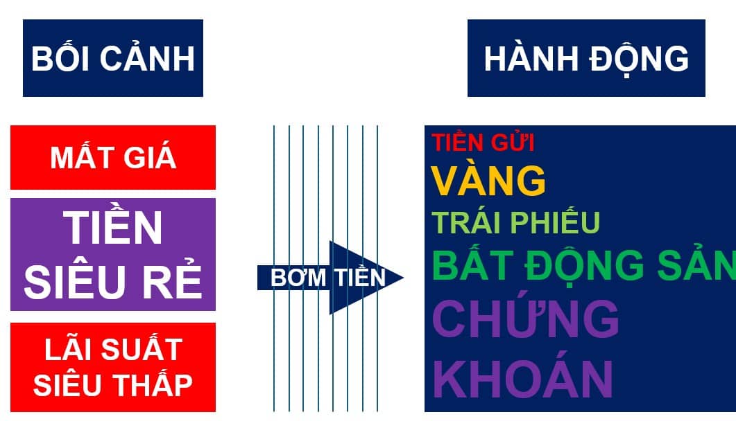 Bơm tiền là trọng số - không phải số liệu