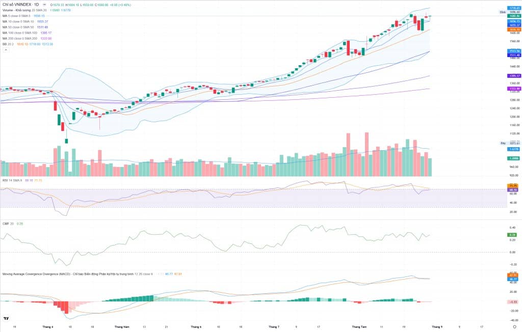 Bắt Mạch Chứng Khoán Ngày 29/8/2025: Mừng lễ có kéo tưng bừng?