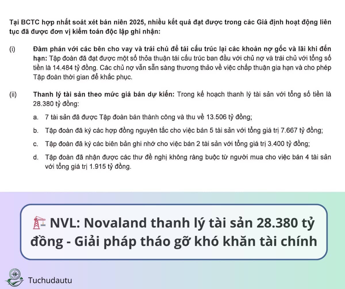 NVL: Novaland thanh lý tài sản 28.380 tỷ đồng - Giải pháp tháo gỡ khó khăn tài chính