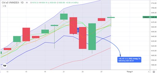 Chiến lược 29.08.2025: Tiếp cận 1700 điểm nhờ BĐS, đầu ngành. Kỳ vọng luân chuyển Bank, Dầu khí sau lễ