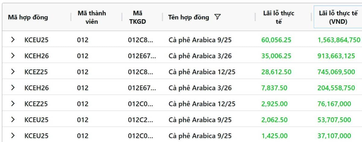 Giá cà phê Giảm mạnh về 122.300 đồng/kg, tồn kho thấp và thuế quan tiếp tục gây áp lực