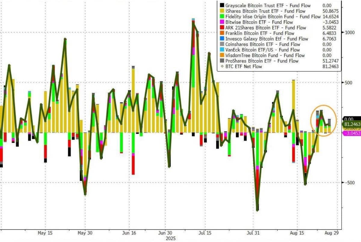 Bức tranh đổi màu xanh: Tăng trưởng Mỹ bứt tốc, ETH ăn điểm trước BTC