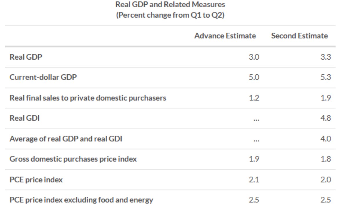 Bức tranh đổi màu xanh: Tăng trưởng Mỹ bứt tốc, ETH ăn điểm trước BTC