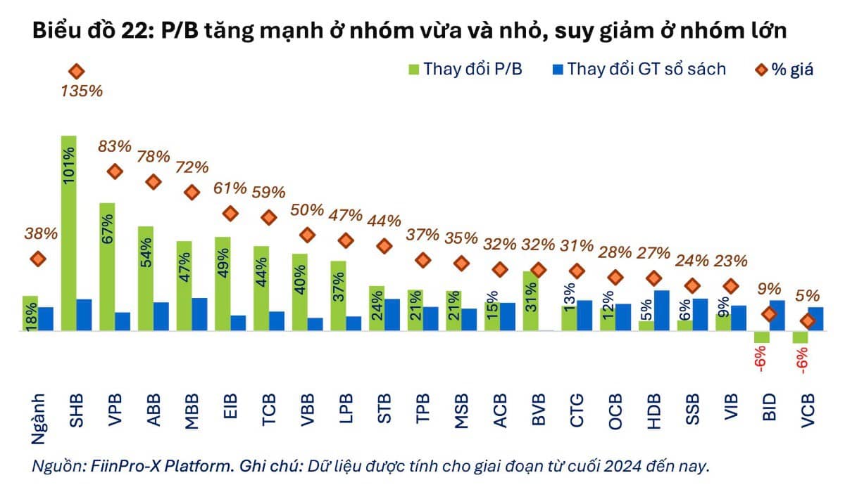Giá cổ phiếu đang tăng không phải nhờ nội lực mà chủ yếu nhờ…sự định giá lại
