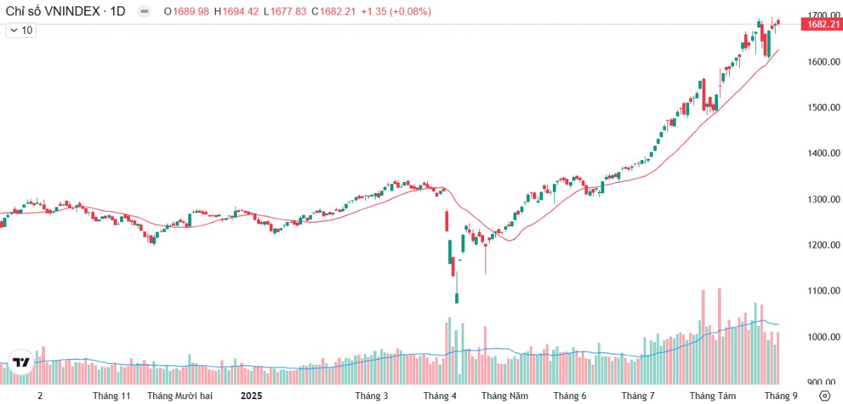 Khi VN-Index còn phân hóa mạnh, một cổ phiếu đang âm thầm thiết lập xu hướng bùng nổ?