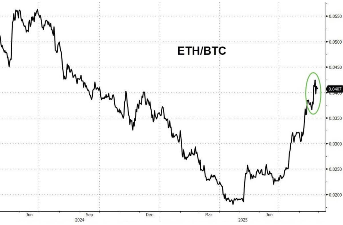 Bức tranh đổi màu xanh: Tăng trưởng Mỹ bứt tốc, ETH ăn điểm trước BTC