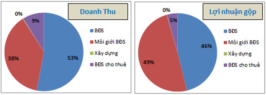 DXG - Chu kỳ tăng trưởng mới từ The Privé