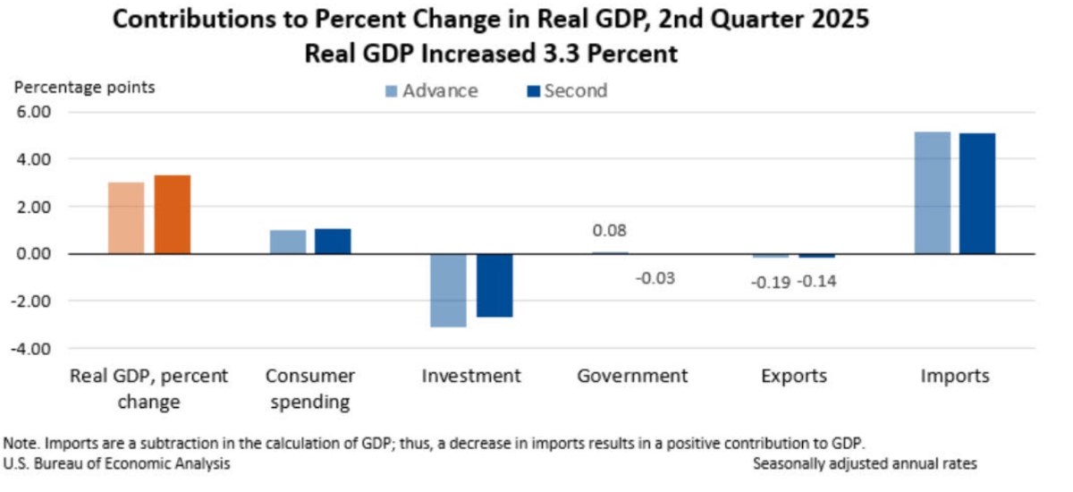 Bức tranh đổi màu xanh: Tăng trưởng Mỹ bứt tốc, ETH ăn điểm trước BTC